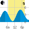 Edwards Creek tide chart for Friday, August 5, 2022