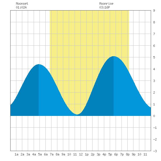Edwards Creek tide chart for Saturday, August 6, 2022