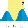 Edwards Creek tide chart for Sunday, August 7, 2022