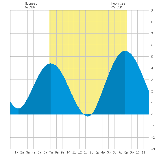 Edwards Creek tide chart for Monday, August 8, 2022