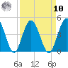 Edwards Creek tide chart for Saturday, September 10, 2022