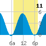 Edwards Creek tide chart for Sunday, September 11, 2022