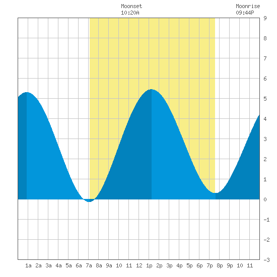 Edwards Creek tide chart for Tuesday, September 13, 2022