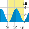 Edwards Creek tide chart for Tuesday, September 13, 2022