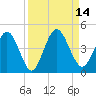 Edwards Creek tide chart for Wednesday, September 14, 2022
