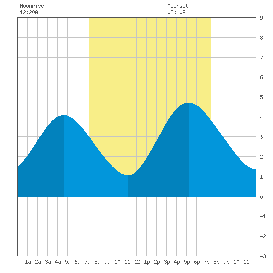 Edwards Creek tide chart for Sunday, September 18, 2022