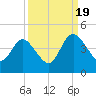 Edwards Creek tide chart for Monday, September 19, 2022