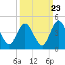Edwards Creek tide chart for Friday, September 23, 2022