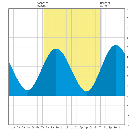 Edwards Creek tide chart for Saturday, September 24, 2022