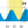 Edwards Creek tide chart for Saturday, September 24, 2022