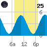 Edwards Creek tide chart for Sunday, September 25, 2022