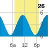 Edwards Creek tide chart for Monday, September 26, 2022