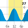 Edwards Creek tide chart for Tuesday, September 27, 2022