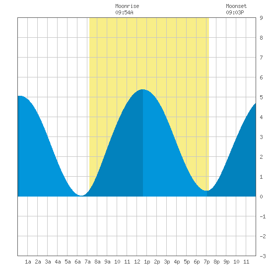 Edwards Creek tide chart for Wednesday, September 28, 2022