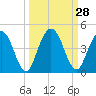 Edwards Creek tide chart for Wednesday, September 28, 2022