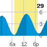 Edwards Creek tide chart for Thursday, September 29, 2022