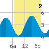 Edwards Creek tide chart for Friday, September 2, 2022