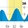 Edwards Creek tide chart for Friday, September 30, 2022