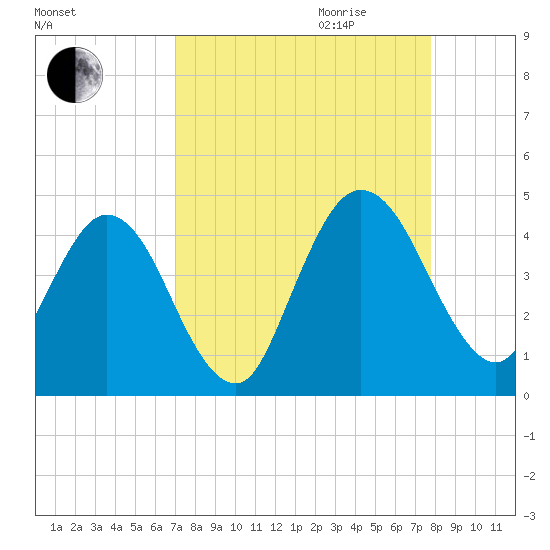 Edwards Creek tide chart for Saturday, September 3, 2022