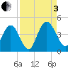 Edwards Creek tide chart for Saturday, September 3, 2022