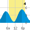 Edwards Creek tide chart for Sunday, September 4, 2022
