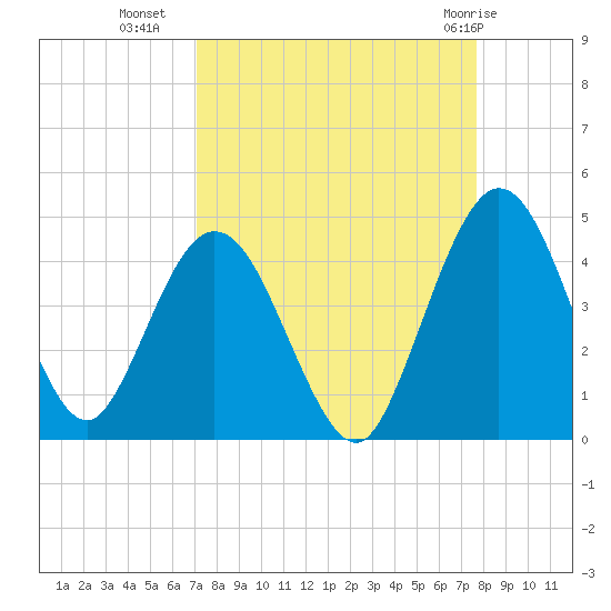 Edwards Creek tide chart for Wednesday, September 7, 2022
