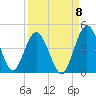 Edwards Creek tide chart for Thursday, September 8, 2022