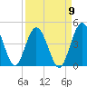 Edwards Creek tide chart for Friday, September 9, 2022