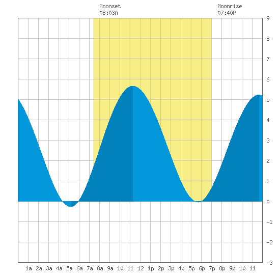 Edwards Creek tide chart for Monday, October 10, 2022