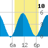 Edwards Creek tide chart for Monday, October 10, 2022