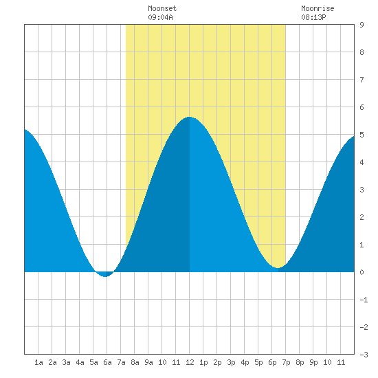 Edwards Creek tide chart for Tuesday, October 11, 2022