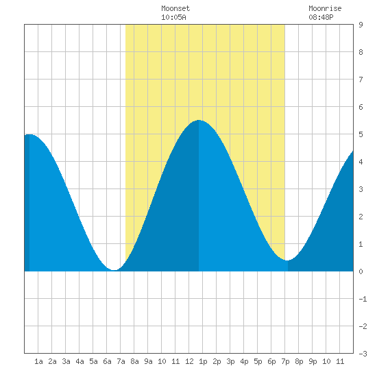 Edwards Creek tide chart for Wednesday, October 12, 2022