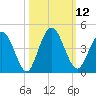Edwards Creek tide chart for Wednesday, October 12, 2022