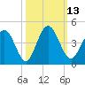 Edwards Creek tide chart for Thursday, October 13, 2022