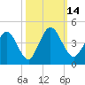 Edwards Creek tide chart for Friday, October 14, 2022