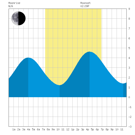 Edwards Creek tide chart for Monday, October 17, 2022
