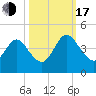 Edwards Creek tide chart for Monday, October 17, 2022