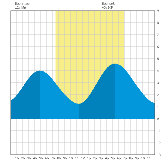 Edwards Creek tide chart for Tuesday, October 18, 2022