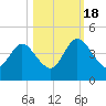 Edwards Creek tide chart for Tuesday, October 18, 2022