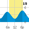 Edwards Creek tide chart for Wednesday, October 19, 2022