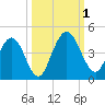 Edwards Creek tide chart for Saturday, October 1, 2022