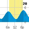 Edwards Creek tide chart for Thursday, October 20, 2022