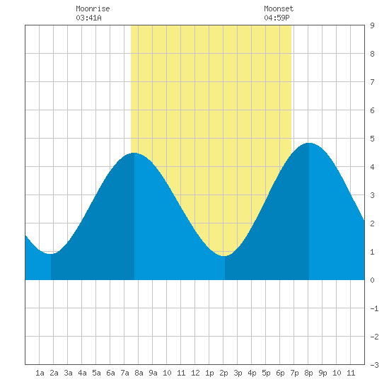 Edwards Creek tide chart for Friday, October 21, 2022