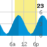 Edwards Creek tide chart for Sunday, October 23, 2022