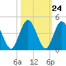 Edwards Creek tide chart for Monday, October 24, 2022