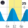 Edwards Creek tide chart for Tuesday, October 25, 2022