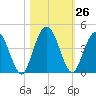 Edwards Creek tide chart for Wednesday, October 26, 2022