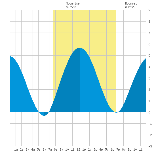Edwards Creek tide chart for Thursday, October 27, 2022