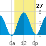 Edwards Creek tide chart for Thursday, October 27, 2022
