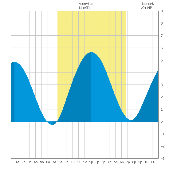 Edwards Creek tide chart for Friday, October 28, 2022